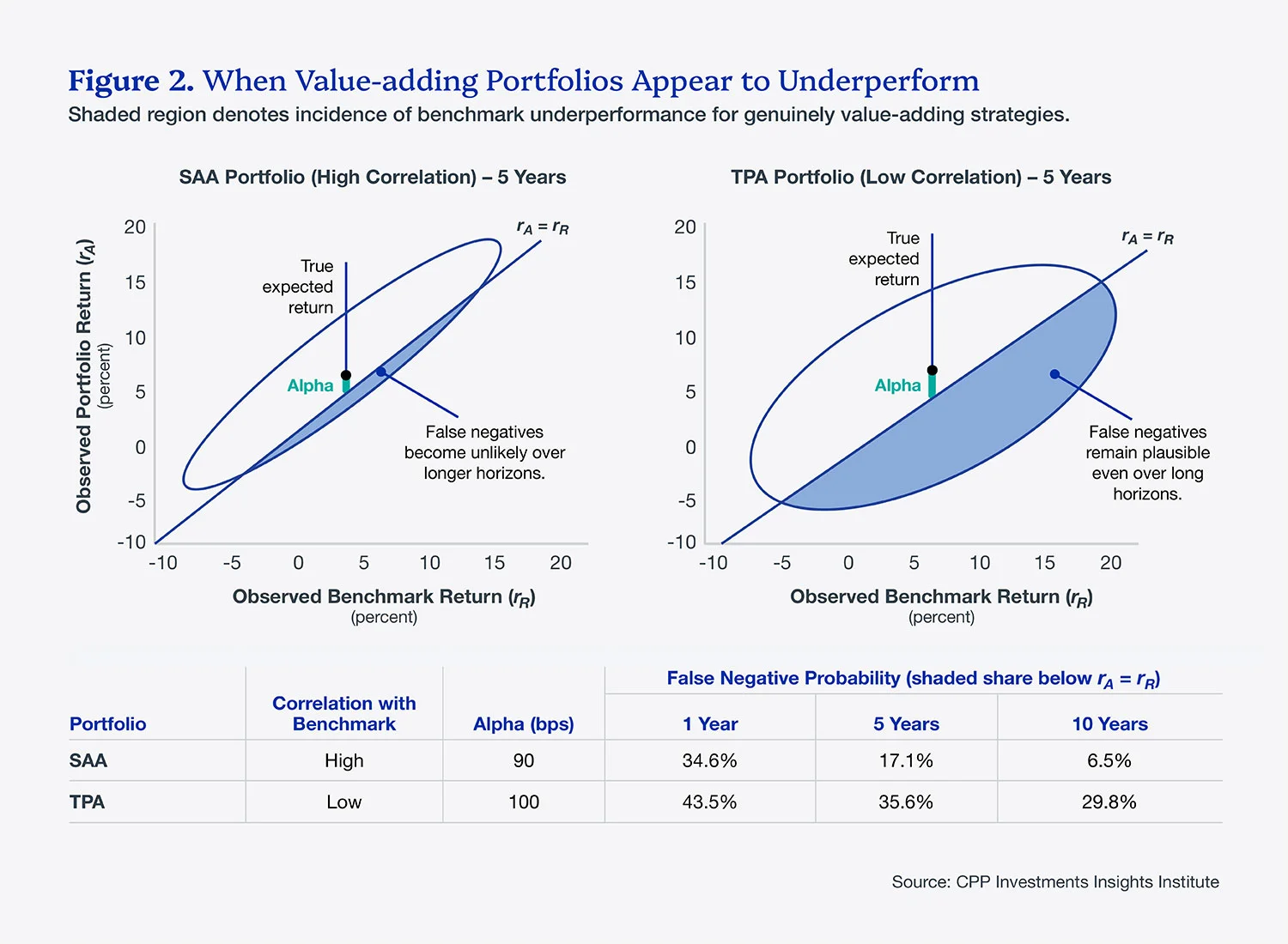 Source: CPP Investments Insights Institute