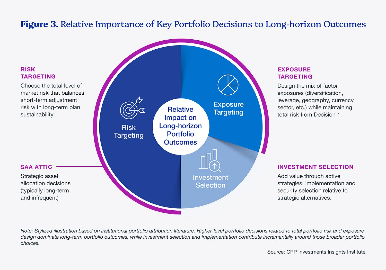 Source: CPP Investments Insights Institute